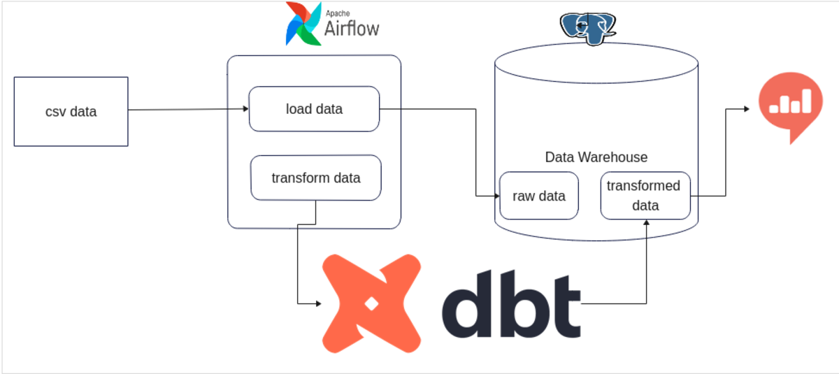 Traffic Data Pipeline and Warehouse